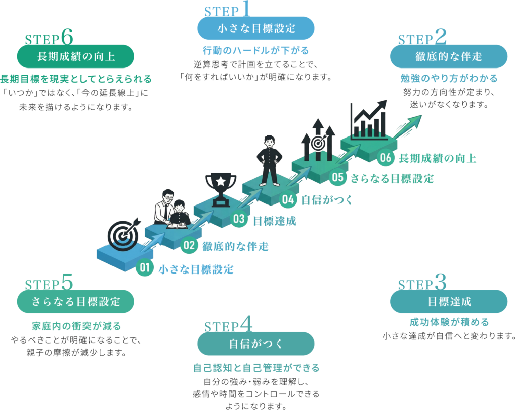 島谷メソッド　６つの成長