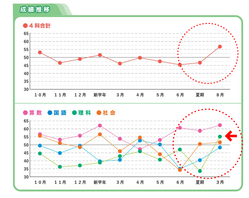 成績推移グラフ